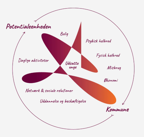 Potentialeenheden sektions screenshot